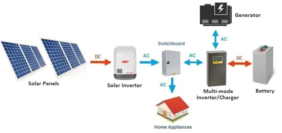 offgrid product page